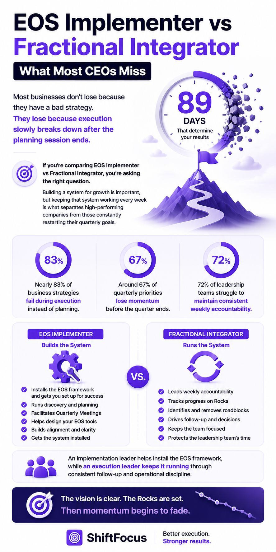 EOS Implementer vs Fractional Integrator What Most CEOs Miss