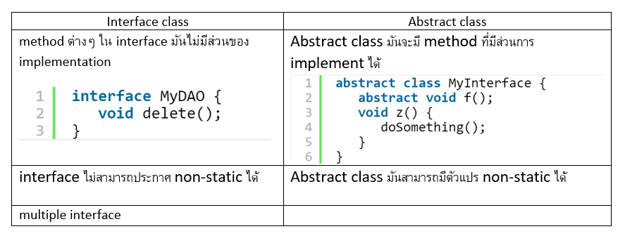 java : interface vs abstact | by Petchada Buntirak | Medium