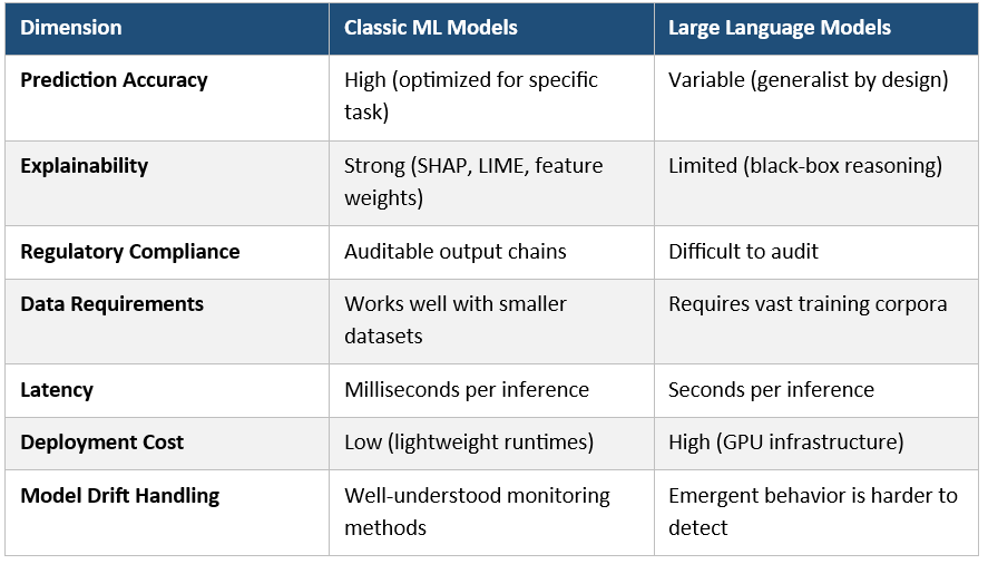 Comparative analysis: classic ML vs. LLMs across enterprise deployment dimensions.