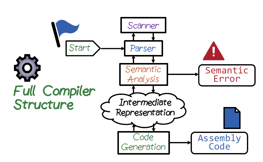 Understanding Compilers from scratch | by Isuru Nuwanthilaka Understanding Compilers from scratch | by Isuru Nuwanthilaka