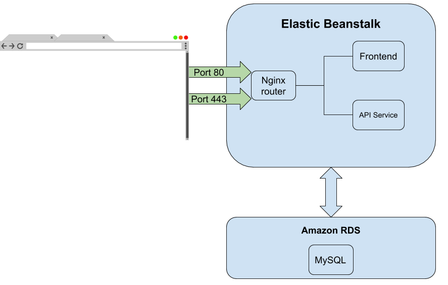 Multi-Container Apps on Elastic Beanstalk | by Atul Shukla | mickeysden |  Medium