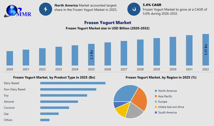 Frozen Yogurt Market Forecast: Key Drivers, Challenges, and Business Opportunities