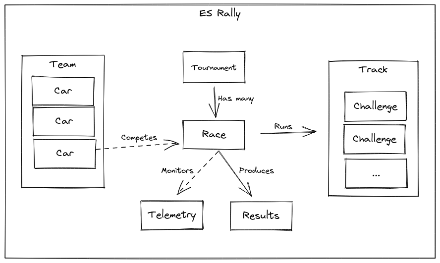 Benchmarking Elasticsearch — Part I by Géraud Dugé de Bernonville