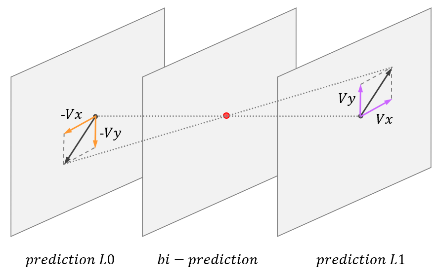 Figure 1. Illustration of the symmetric motion refinement used by the BDOF