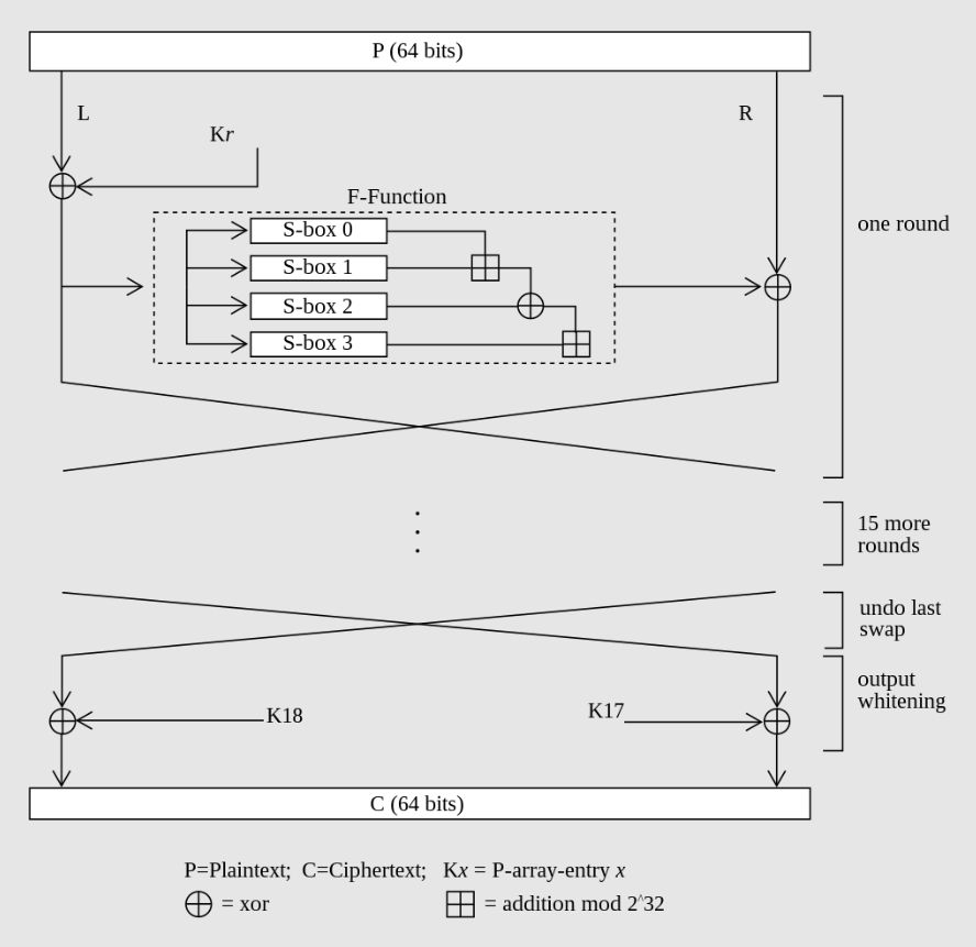 An insight into bcrypt: Slow hashing | by Alex Davicenko | Medium