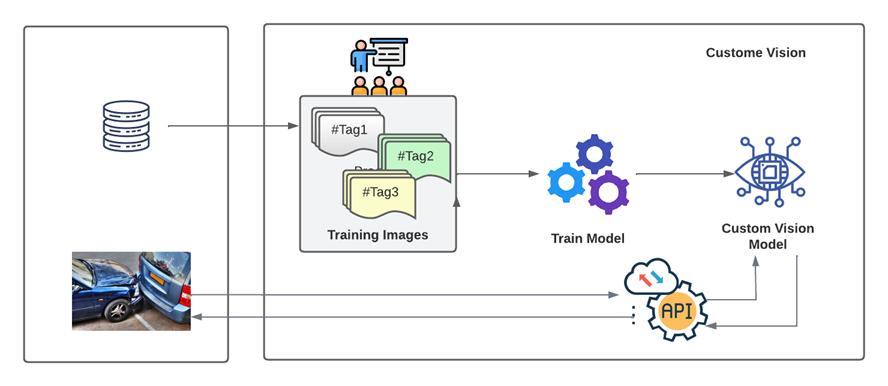 6 Step Image Classification Using MS Custom Vision | by Prithviraj V ...