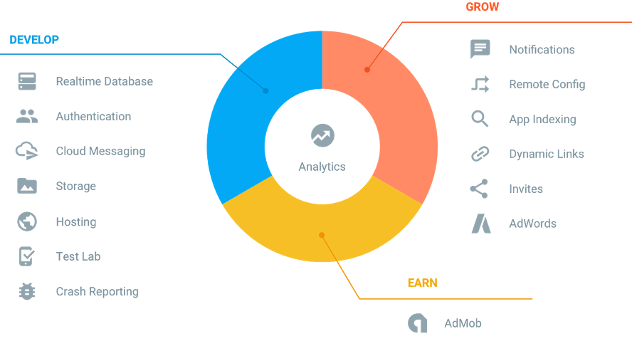 Firebase para jogos  Turbine seus jogos com o Firebase