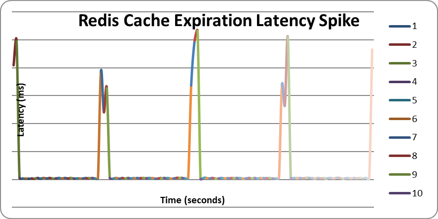 Redis Cache Expiration Latency Spike