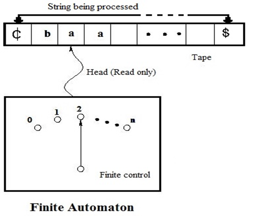 Harnessing the Power of Finite Automata: Real-World Examples and Use ...