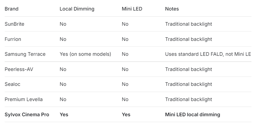 I’ve Tested 12 Outdoor TVs. Only One Uses Premium Mini LED Local Dimming