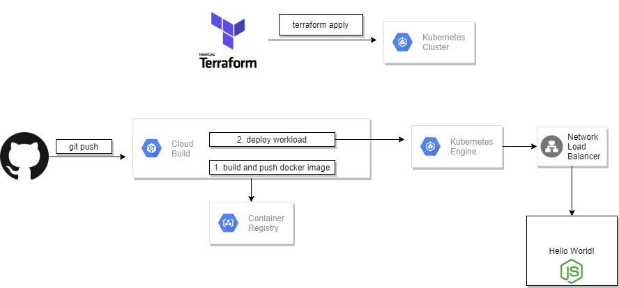 Automated Deployments with Google Kubernetes Engine (GKE) and IaC with ...