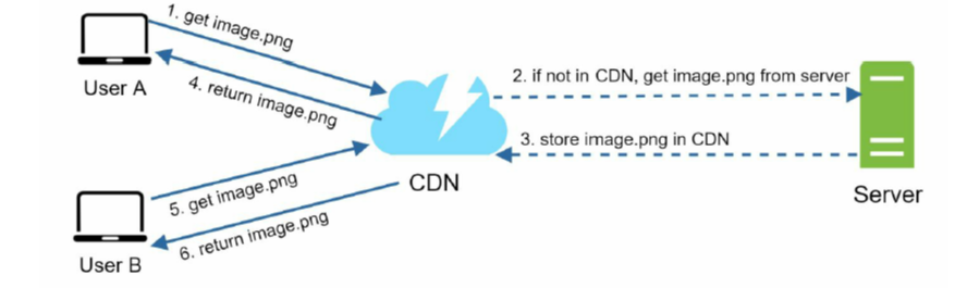 CONTENT DELIVERY NETWORK. This is a network of servers… | by Omojuwon ...