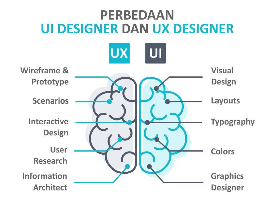 HOW TO BECOME UI / UX DESIGNER. Tak kenal maka tak sayang ? well… | by ...
