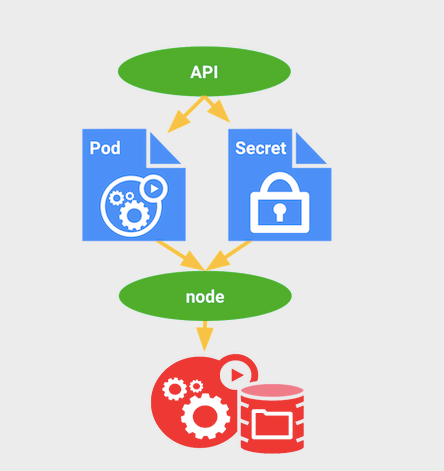 Better deployment of Kubernetes secret for image pull from the private  registry with dry-run help | by ismail yenigül | FAUN — Developer Community  🐾