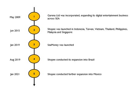 Shopee: A Perspective From Indonesia (NYSE:SE)