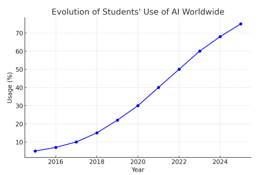 AI and education: the paradox of progress that threatens the ability to learn