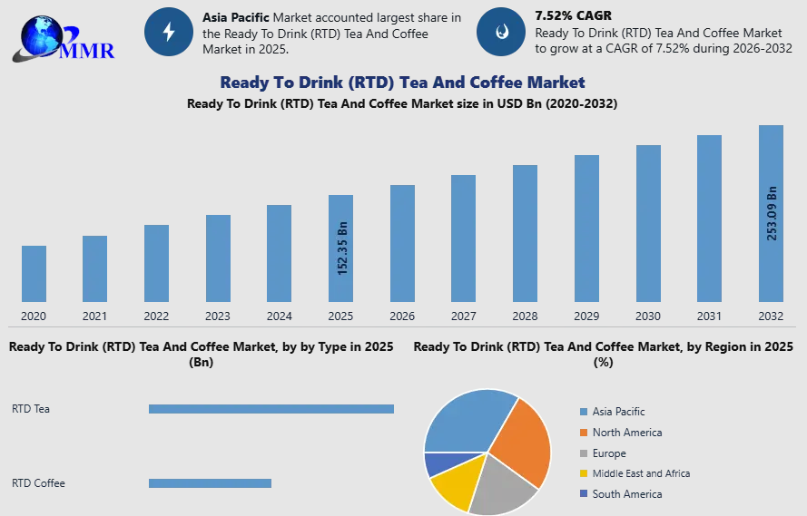 Ready To Drink Tea and Coffee Market Forecast: Premium Beverage Trends and Market Opportunities