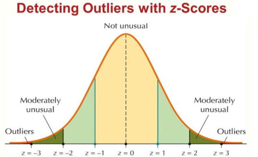 z-score-the-z-score-method-often-called-by-laxmi-prasanna-medium