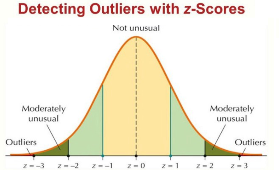 Z SCORE The Z score Method often Called By Laxmi Prasanna Medium