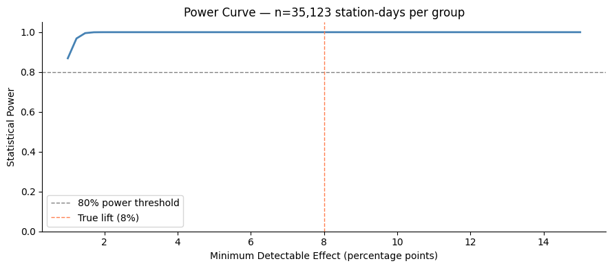 Power curve demonstrating that the experiment has sufficient statistical power (>80%) to detect the expected 8% improvement in performance.