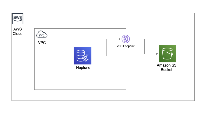 3 steps to bulk load data into Amazon Neptune | by Sanjeet Sahay | Medium