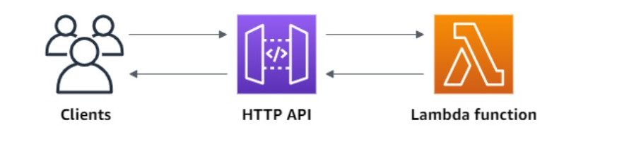Creating a serverless website using Terrafom(AWS, Lambda, API Gateway ...