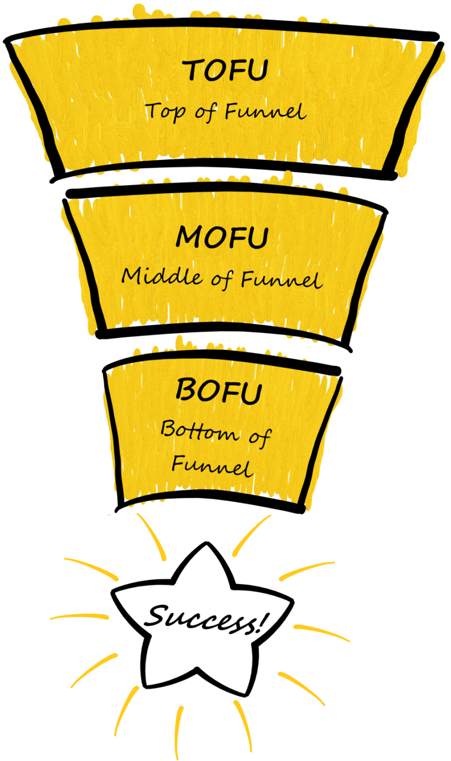 Stages of the marketing funnel