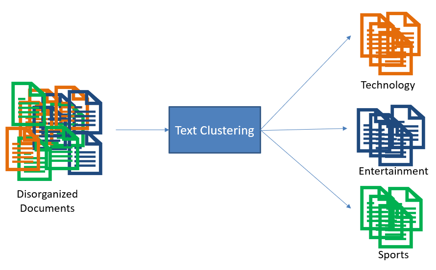 Concept :Text Clustering -> NLP. This post is about text clustering ...