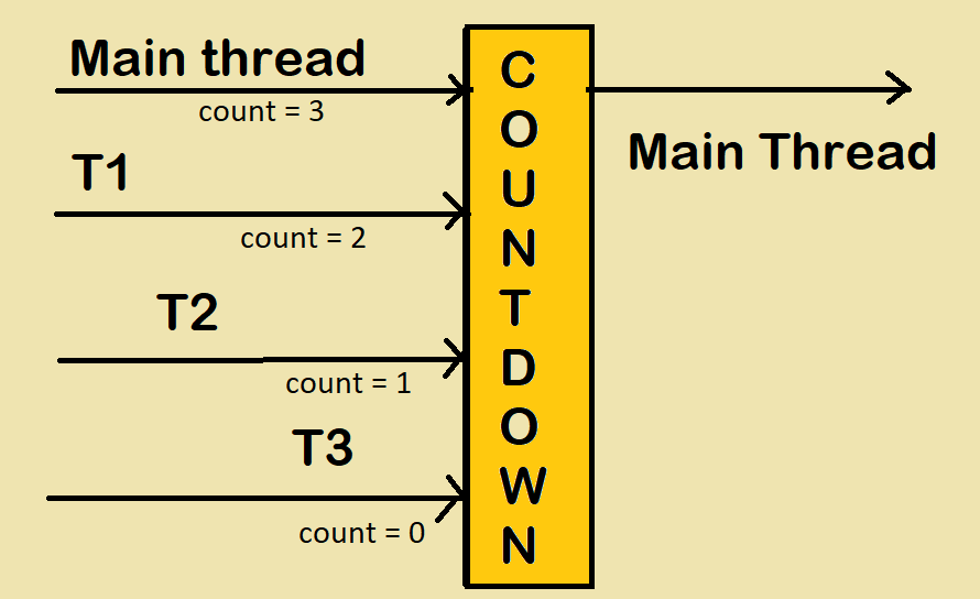 Using CountDownLatch in Java: A Deep Dive with Code Examples and Demos ...
