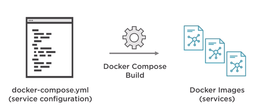 Managing Containers with Docker Compose - Milind Chavan - Medium