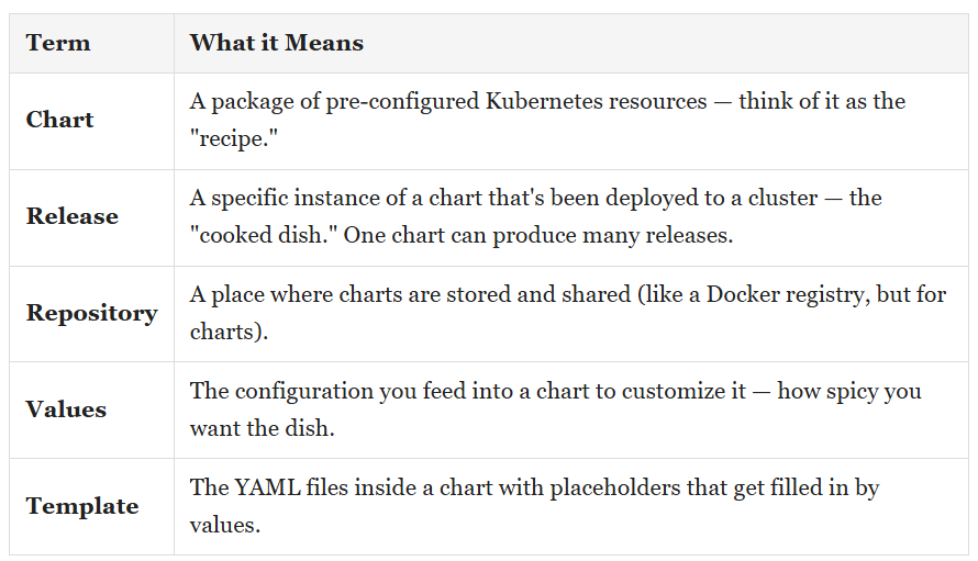 Helm 101: The Only Guide You’ll Need to Actually Understand Kubernetes Package Management