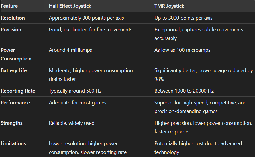 What is a TMR gaming controller?. A TMR gaming controller is a game