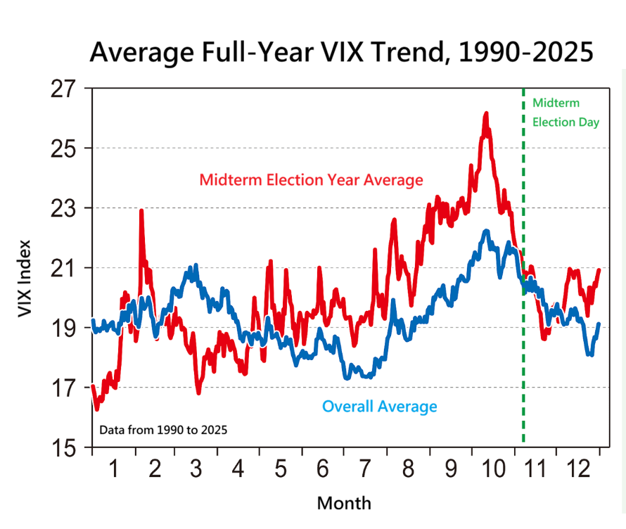 U.S. Equities Face Rising Seasonal Volatility Ahead of the Midterm Elections
