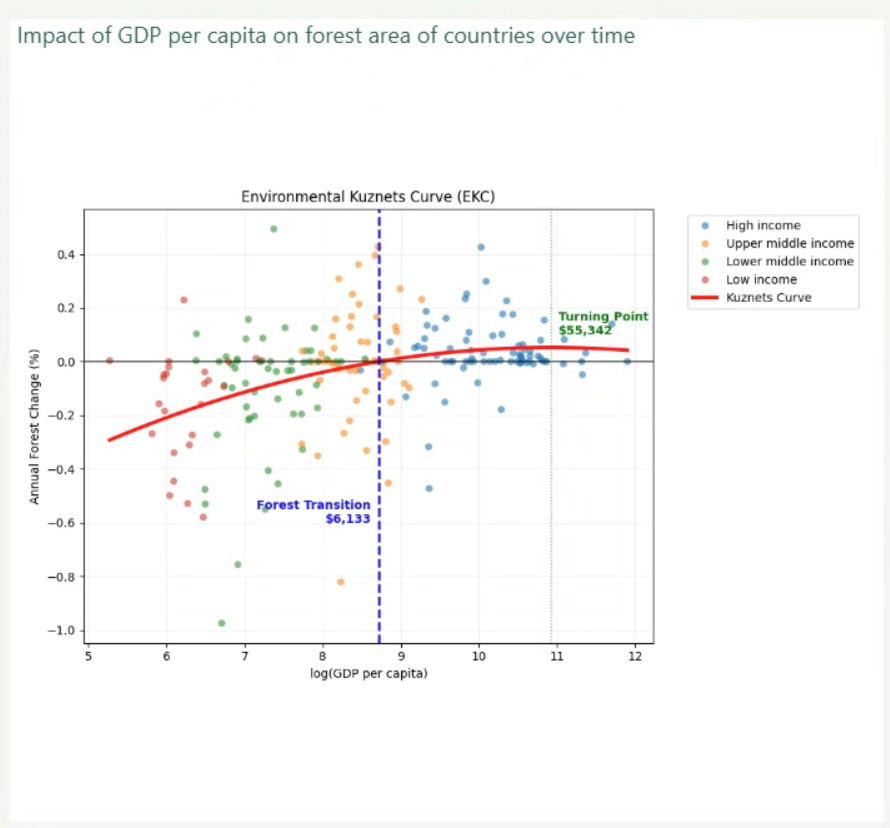 Scatter chart zobrazující vztah mezi HDP na obyvatele (osa x, logaritmická škála) a roční změnou lesního pokryvu (osa y). Červená křivka znázorňuje Kuznetsovu křivku — bod Forest Transition ($6 133) označuje moment, kdy země začínají zalesňovat, Turning Point ($55 342) pak vrchol křivky. Přesná hodnota bodu zlomu se mírně liší v závislosti na použité metodologii a datasetu — v naší analýze se pohybuje v rozmezí přibližně 55 000–58 000 USD HDP na osobu. Tento výsledek je konzistentní se zjištěními Cherodian & Fraser (2024), kteří upozorňují, že turning point není pevně danou hodnotou, ale mění se v závislosti na specifikaci modelu a volbě dat.