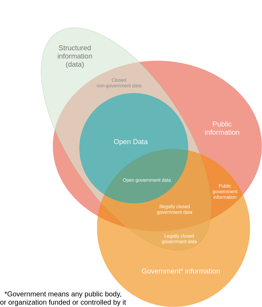 Open Data definition. There's a lot of confusion regarding… | by Vanya Yani  | Medium