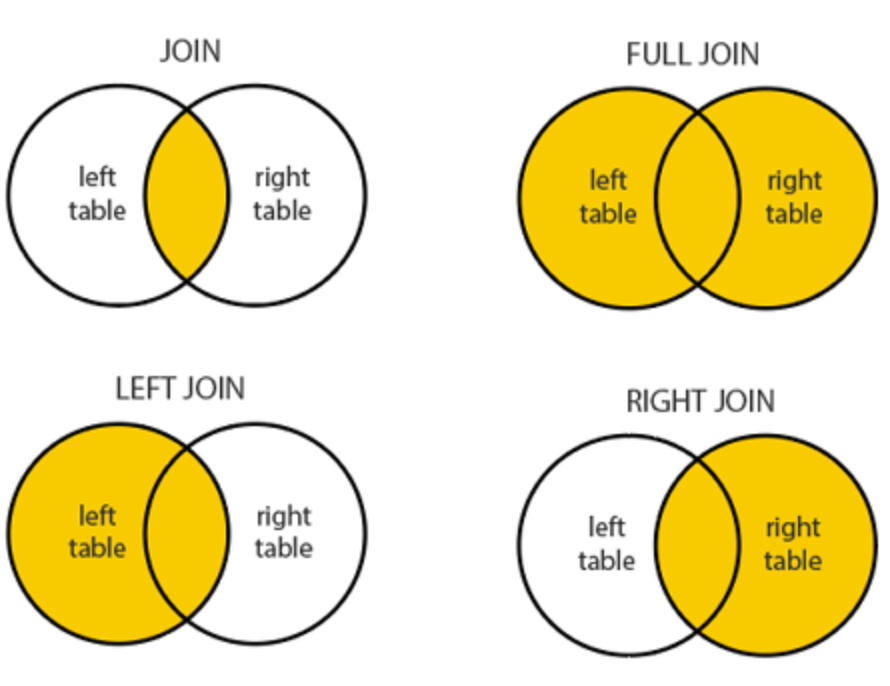 sql-joins-by-neil-wu-medium