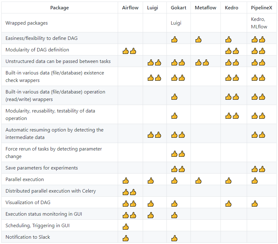 Comparison of Python pipeline packages Airflow, Luigi, Gokart