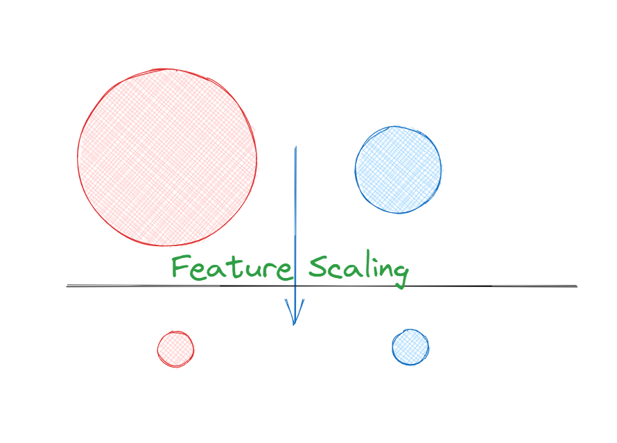 What is feature scaling?. What is feature scaling? | by Vaidikpatel ...