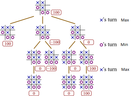 Tic tac toe - win condition : r/learnpython