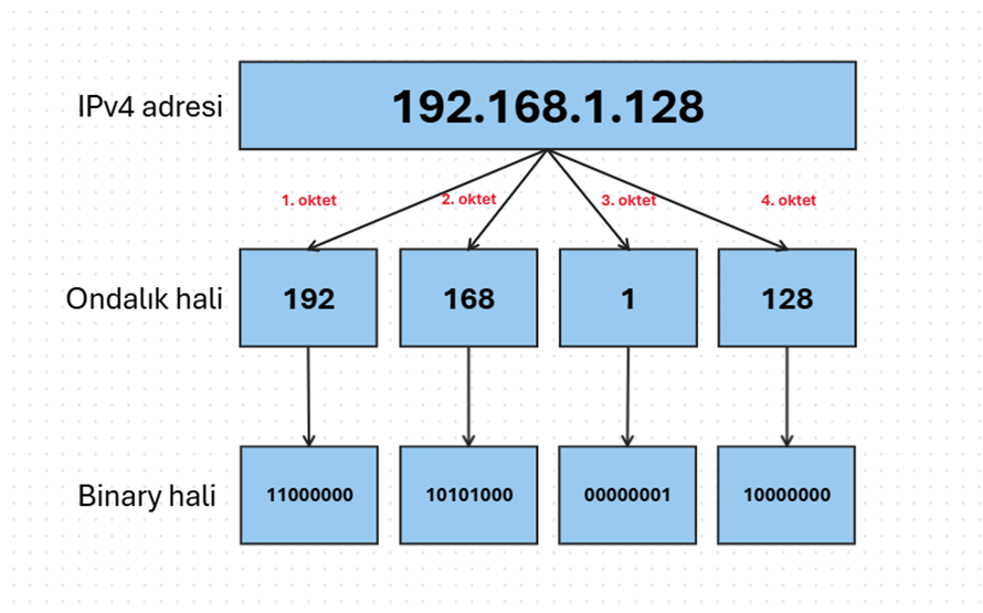 IPv4 Adresleri ve Subnet Mask Özet