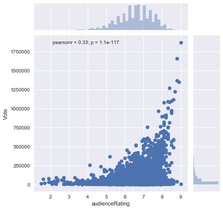 Graphed IMDb ratings and votes for every episode in the series : r