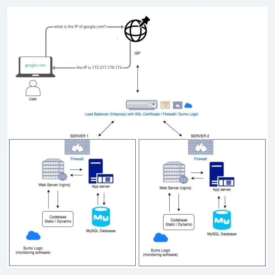 How Web Stacks Works. When it comes to browsing the internet… | by ...