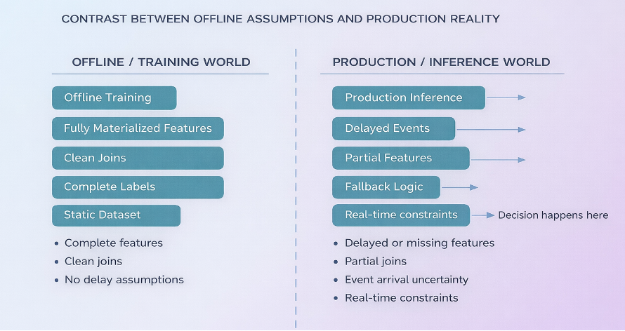 Feature Freshness in Real-Time ML: A Practical Framework for Production ...