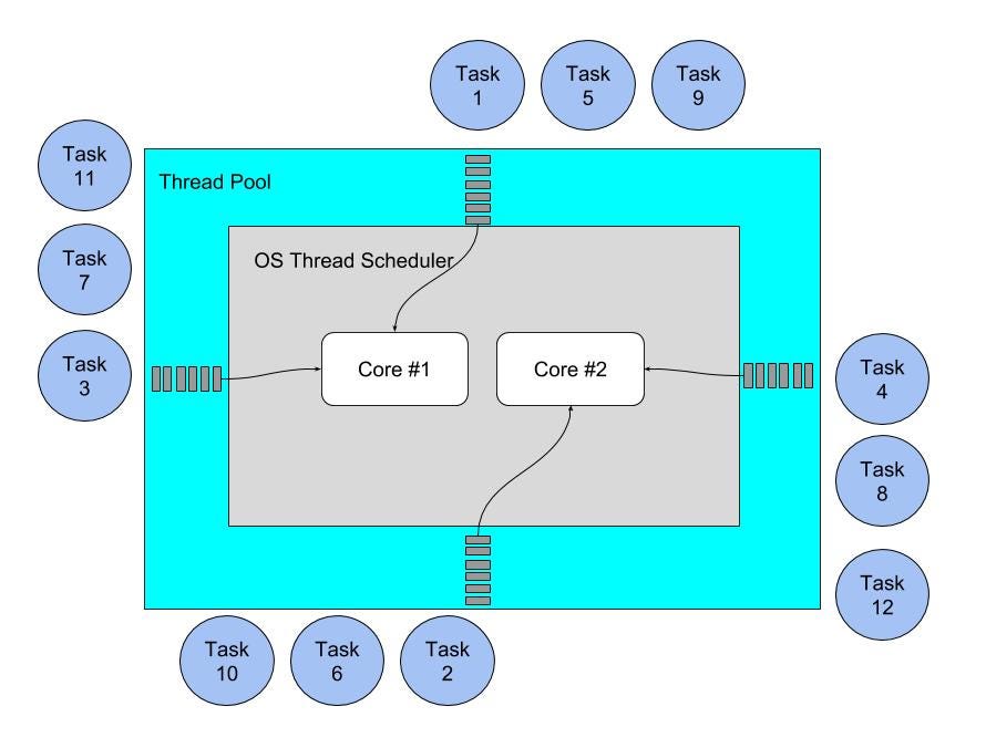 Demystify The Multithreading in Node.JS by Soen Surya Soenaryo Medium