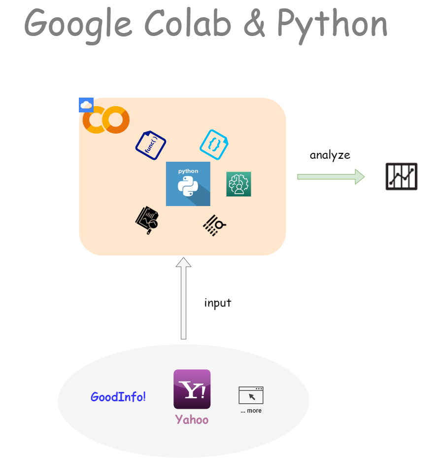 【Google Colab Python系列】Colab平台與Python如何擦出火花? - 阿Han的圖文解字筆記 - Medium