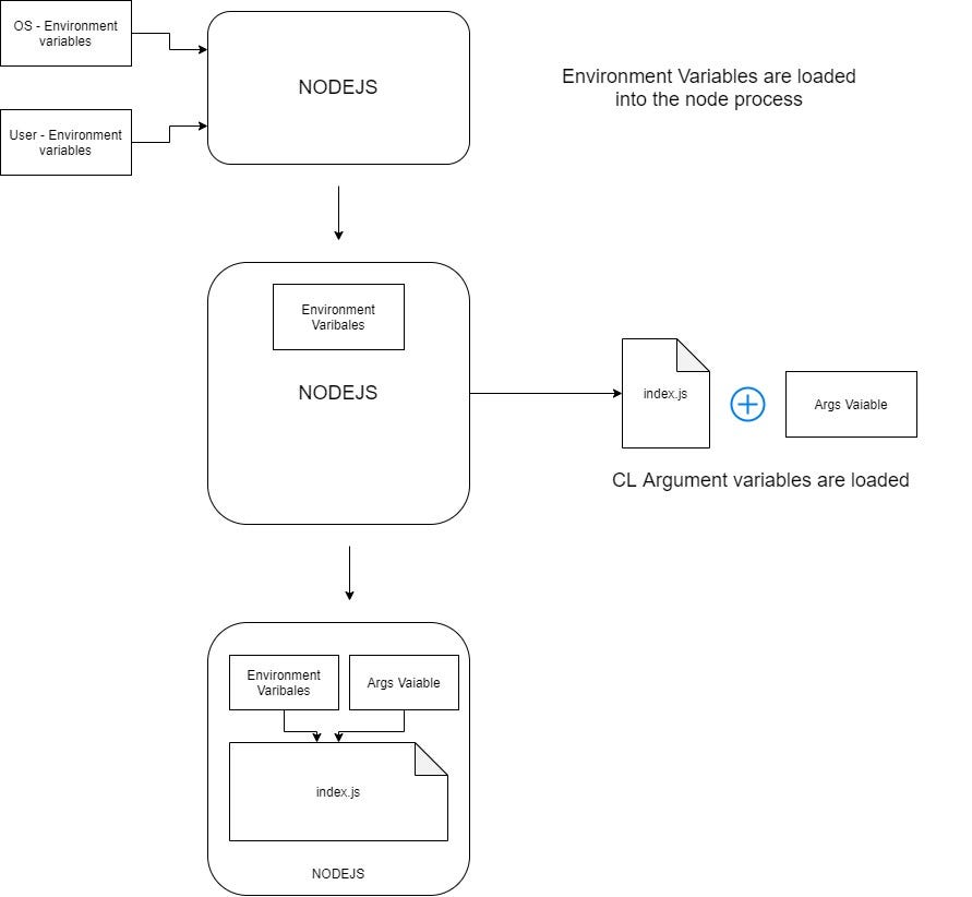 getting-started-with-nodejs-environment-variable-command-line-arguments-by-shubham-gautam