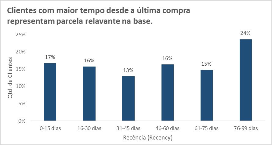 Otimização de Campanha de Marketing — Case iFood