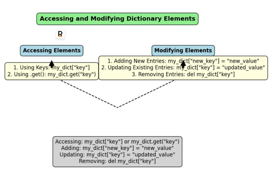 Dictionaries in Python: A Complete Beginner’s Guide