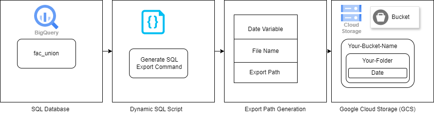 Maximizing Efficiency: Dynamically Exporting SQL Table Data to Google ...