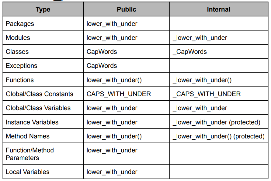 Python Coding Style. 根據 Google Python Style Guide… | by Austin Chang ...